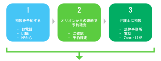 相談の流れ